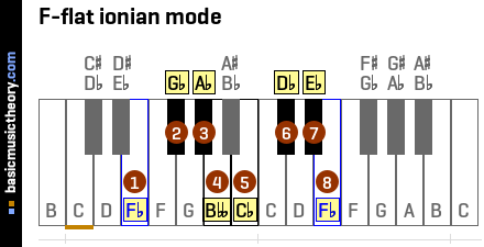 F-flat ionian mode