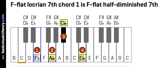 F-flat locrian 7th chord 1 is F-flat half-diminished 7th