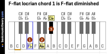 F-flat locrian chord 1 is F-flat diminished