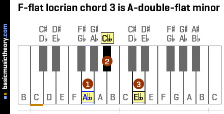 F-flat locrian chord 3 is A-double-flat minor