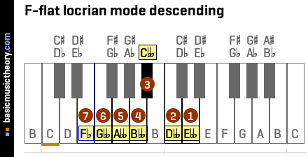 F-flat locrian mode descending