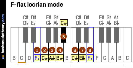 F-flat locrian mode