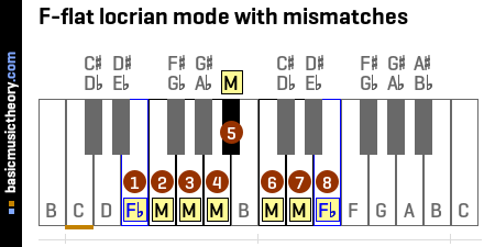 F-flat locrian mode with mismatches