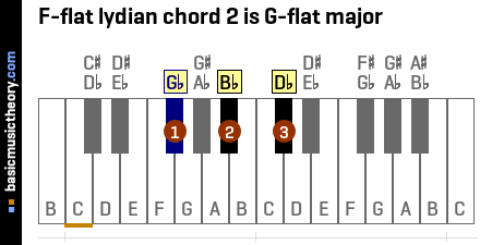 F-flat lydian chord 2 is G-flat major