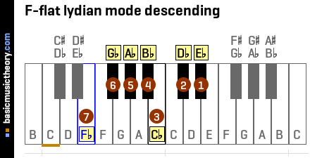 F-flat lydian mode descending