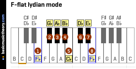 F-flat lydian mode