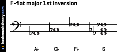 F-flat major 1st inversion