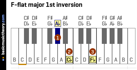 F-flat major 1st inversion