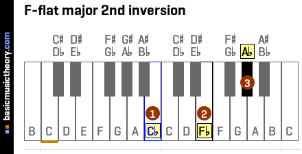 F-flat major 2nd inversion