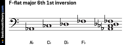 F-flat major 6th 1st inversion