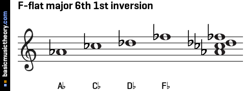 F-flat major 6th 1st inversion