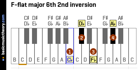 F-flat major 6th 2nd inversion