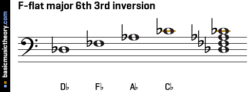 F-flat major 6th 3rd inversion