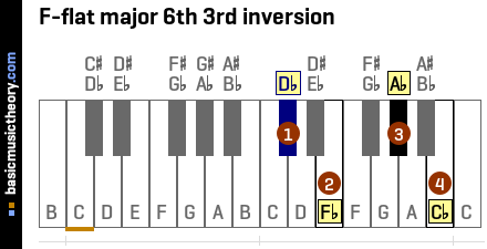F-flat major 6th 3rd inversion