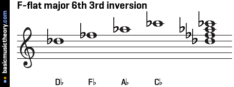 F-flat major 6th 3rd inversion