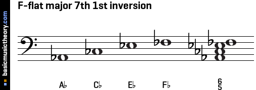 F-flat major 7th 1st inversion