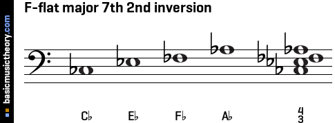 F-flat major 7th 2nd inversion