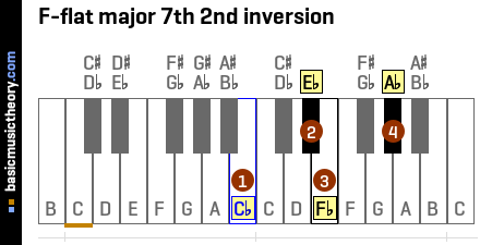 F-flat major 7th 2nd inversion