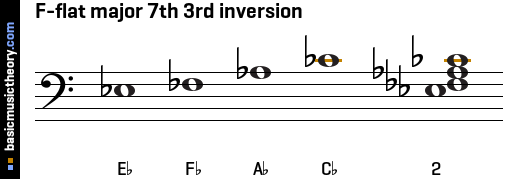 F-flat major 7th 3rd inversion