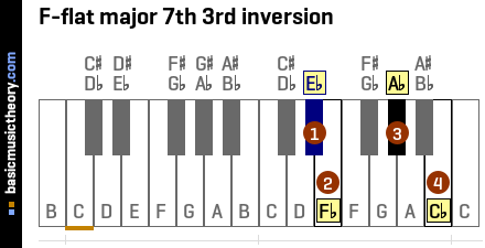 F-flat major 7th 3rd inversion