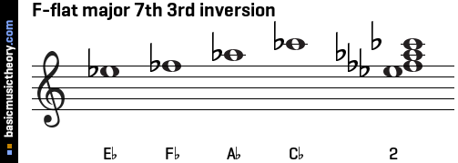 F-flat major 7th 3rd inversion