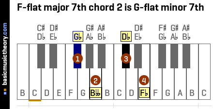 F-flat major 7th chord 2 is G-flat minor 7th