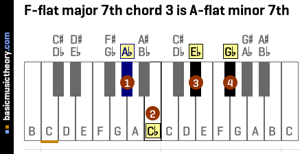 F-flat major 7th chord 3 is A-flat minor 7th