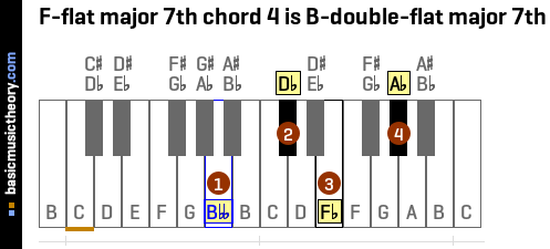 F-flat major 7th chord 4 is B-double-flat major 7th