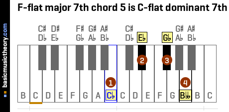 F-flat major 7th chord 5 is C-flat dominant 7th