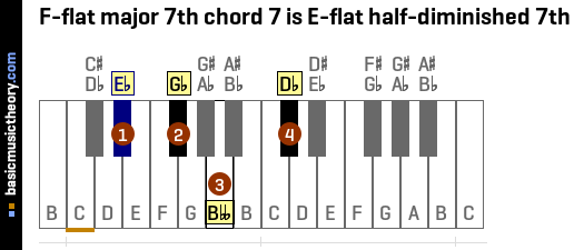 F-flat major 7th chord 7 is E-flat half-diminished 7th