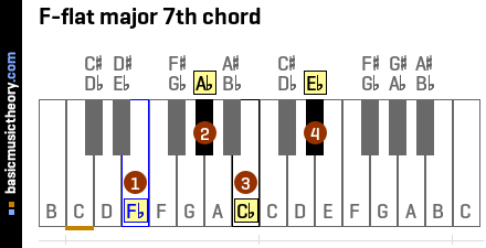 F-flat major 7th chord