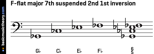 F-flat major 7th suspended 2nd 1st inversion