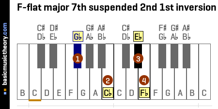 F-flat major 7th suspended 2nd 1st inversion