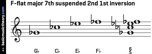 F-flat major 7th suspended 2nd 1st inversion