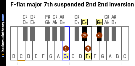 F-flat major 7th suspended 2nd 2nd inversion