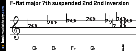 F-flat major 7th suspended 2nd 2nd inversion