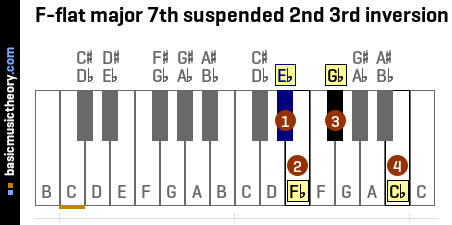 F-flat major 7th suspended 2nd 3rd inversion
