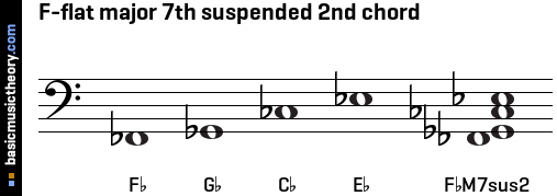 F-flat major 7th suspended 2nd chord