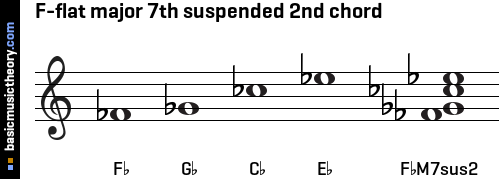 F-flat major 7th suspended 2nd chord