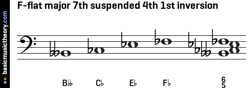 F-flat major 7th suspended 4th 1st inversion