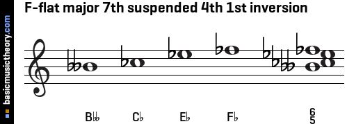 F-flat major 7th suspended 4th 1st inversion