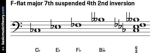 F-flat major 7th suspended 4th 2nd inversion