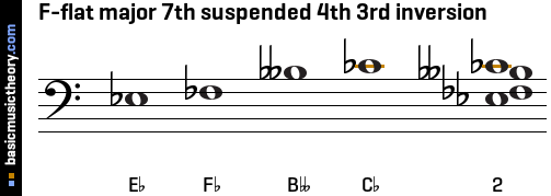 F-flat major 7th suspended 4th 3rd inversion