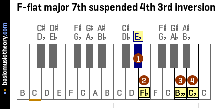 F-flat major 7th suspended 4th 3rd inversion