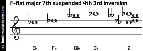 F-flat major 7th suspended 4th 3rd inversion