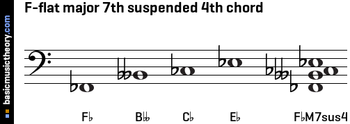 F-flat major 7th suspended 4th chord