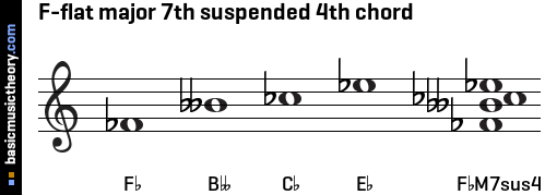 F-flat major 7th suspended 4th chord