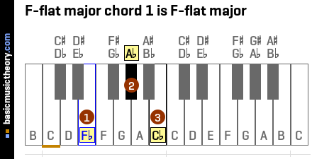 F-flat major chord 1 is F-flat major