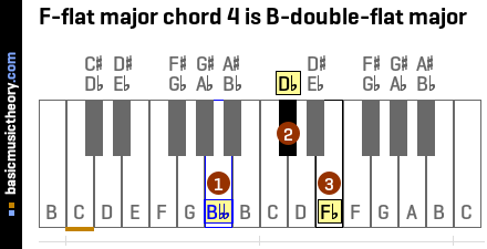 F-flat major chord 4 is B-double-flat major