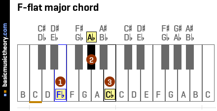 F-flat major chord